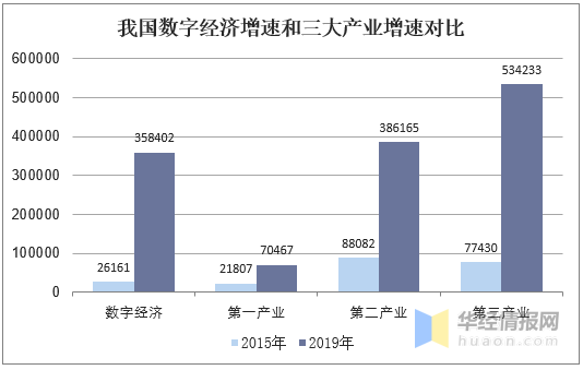 数字经济产业发展现状及趋势分析,推进实体经济数字化转型「图」