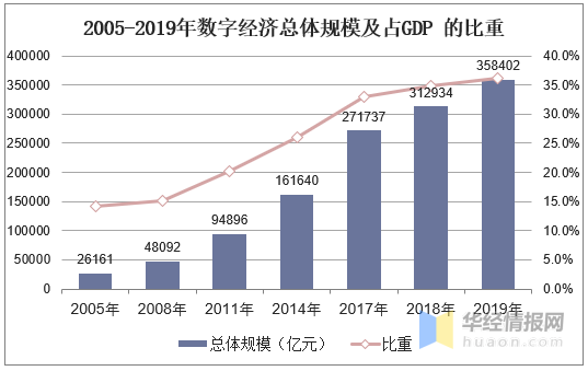 gdp数字化_产业云深度赋能区域数字化,重构城市竞争力(2)