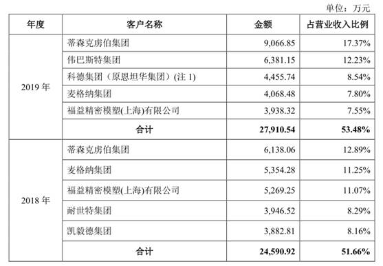 制造业|毛利率持续下滑 资金压力凸显 博俊科技IPO如何乘风破浪？