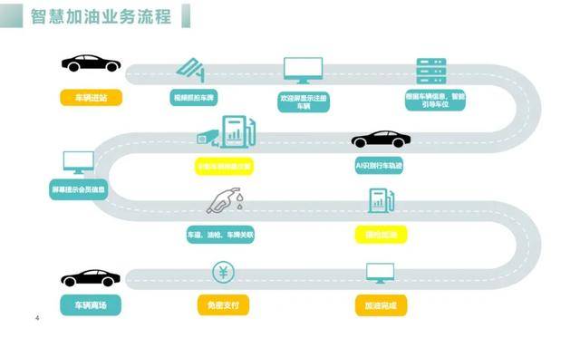 华为|AI+油站，让传统行业+出智慧未来