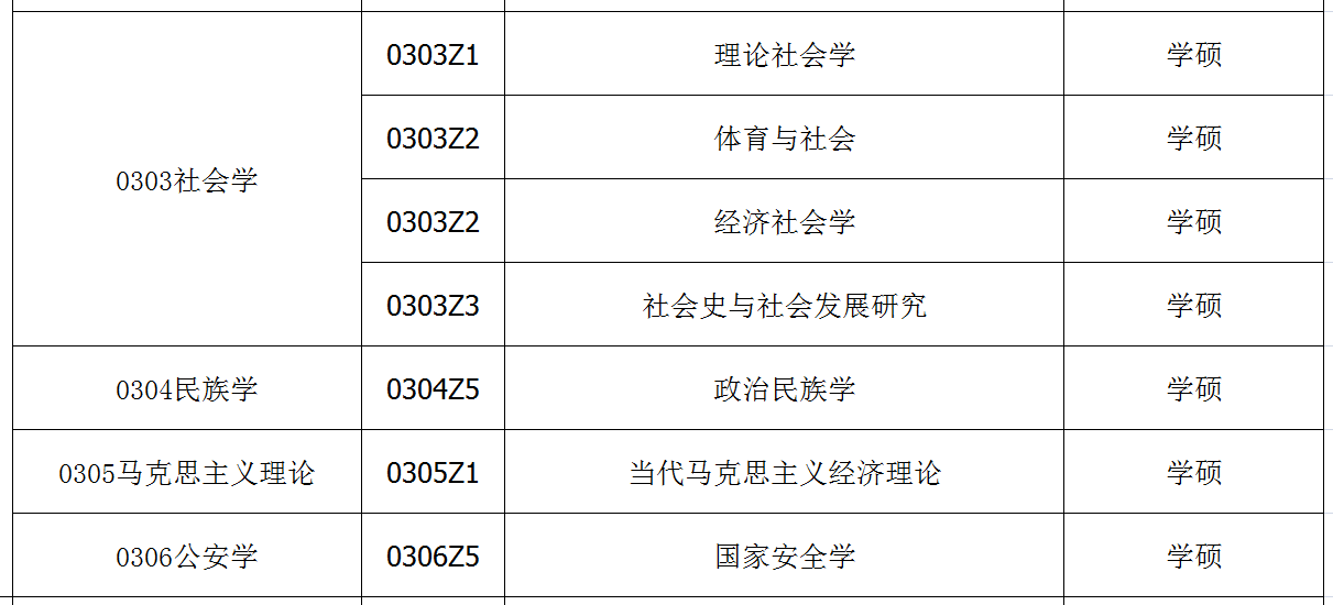 无学|2021年这些研究生专业第一年招生，值得你注意：学硕篇（一）