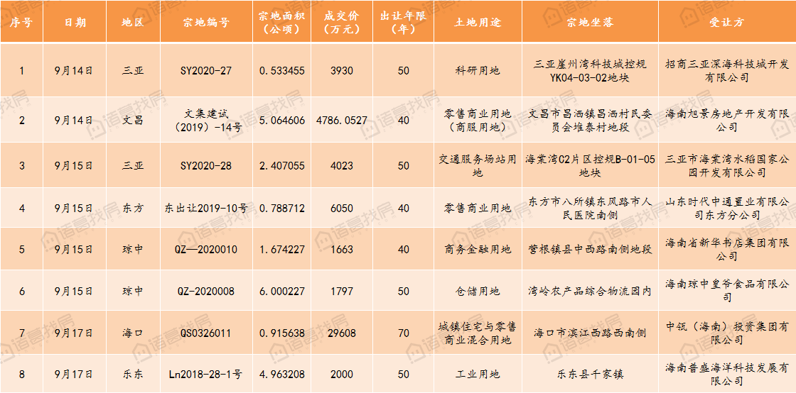 海南土地市场7挂牌8成交,儋州安居房超高折扣引关注!