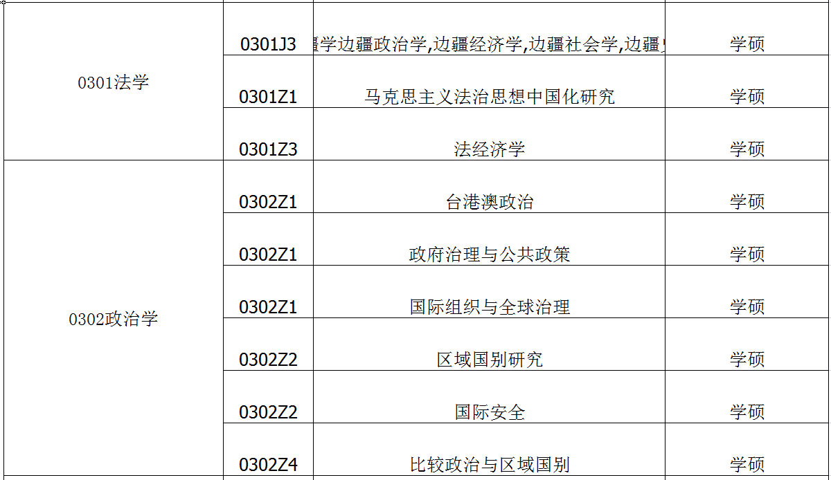 无学|2021年这些研究生专业第一年招生，值得你注意：学硕篇（一）