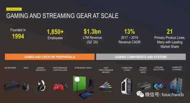 上市|机械键盘商Corsair Gaming美国上市：跌16% 市值13亿美元