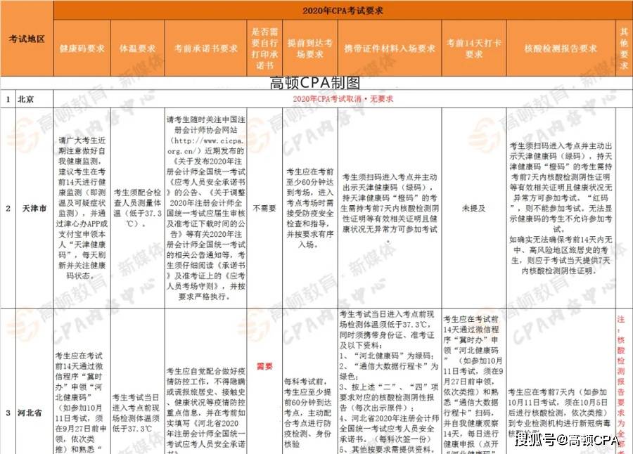 注册会计报考条件2020