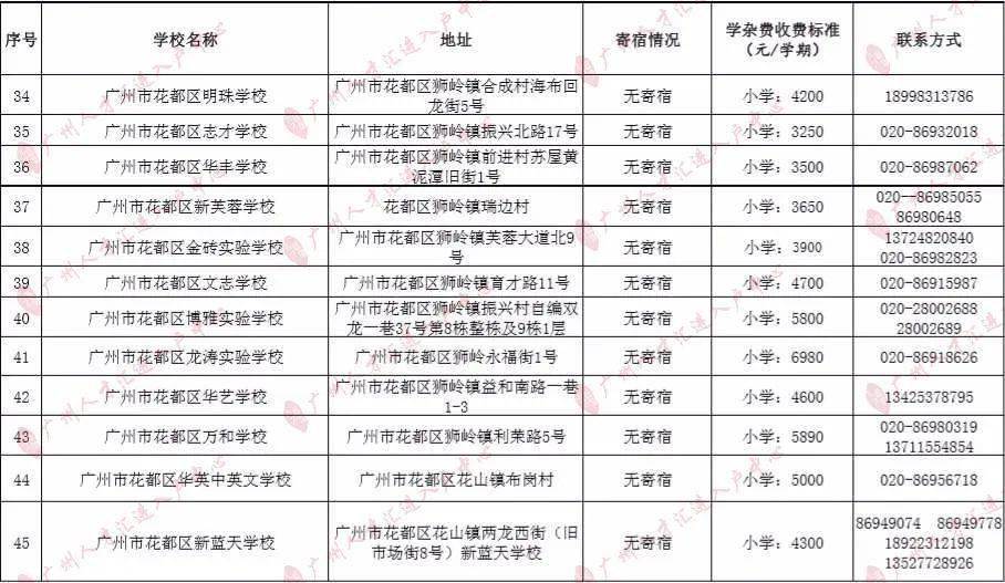 知识科普|2020年广州295所民办小学收费一览！（最全，建议收藏）