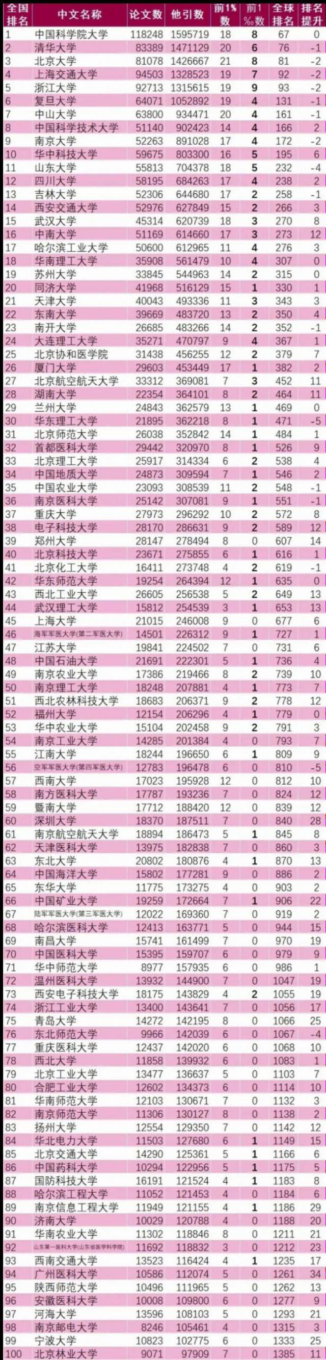 院校|北大第三，第一究竟花落谁家？ESI发布最新排名|清华第二