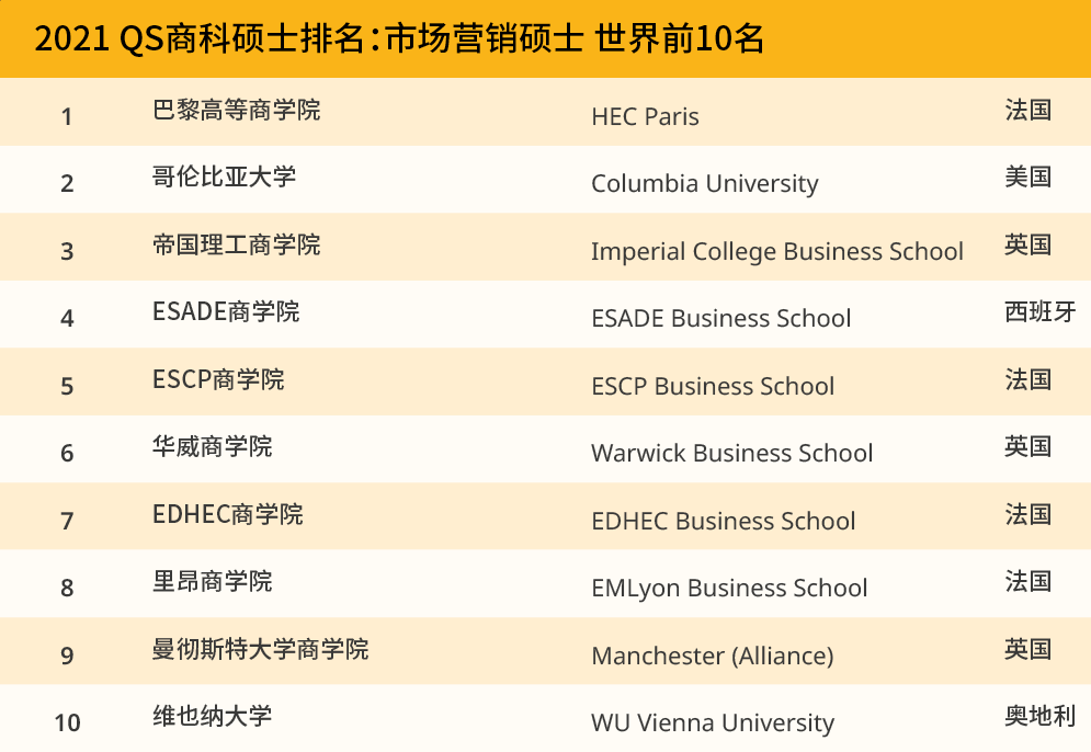 硕士|2021QS商科硕士排名：又一场“少数派”翻身的“狂欢”!