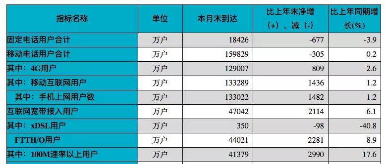 用户数|运营商8月用户数公布，联通差距加大堪忧