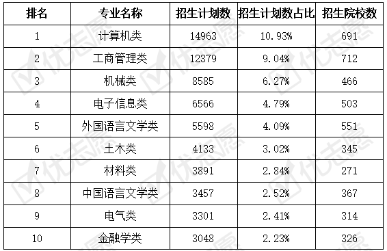 招生|2020年山西本科招生：计算机类专业招生计划数增量最高！