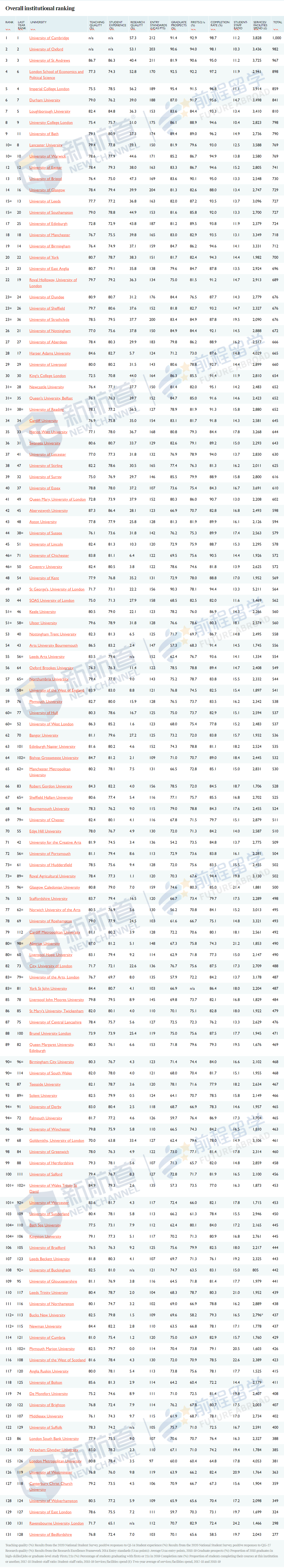 消息资讯|2021泰晤士报英国大学排名出炉！前3稳如泰山，4-10大洗牌！