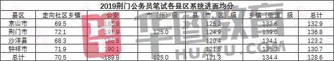 湖北|2020湖北公务员省考成绩公布！超20万人参加，多少分进面？