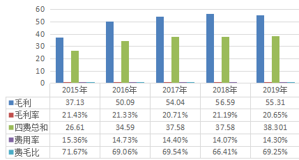 gdp是营业收入吗还是净利润_中航光电,军工股里面的一股清流(2)