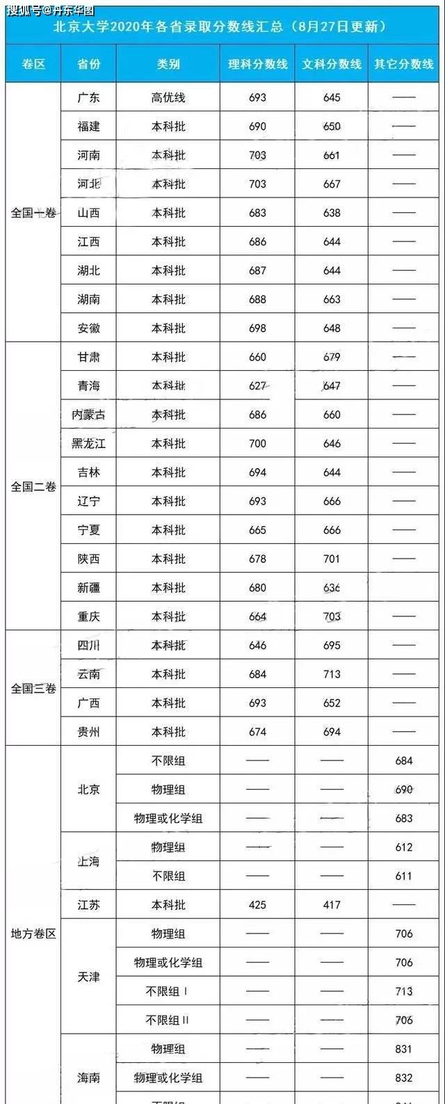 消息资讯|2020年北大、清华在各省录取分数线出炉