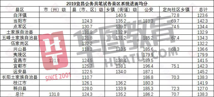 湖北|2020湖北公务员省考成绩公布！超20万人参加，多少分进面？