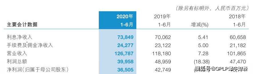 同比增长|交通银行掉队 中报净利首现负增长 拨备覆盖率低于监管红线
