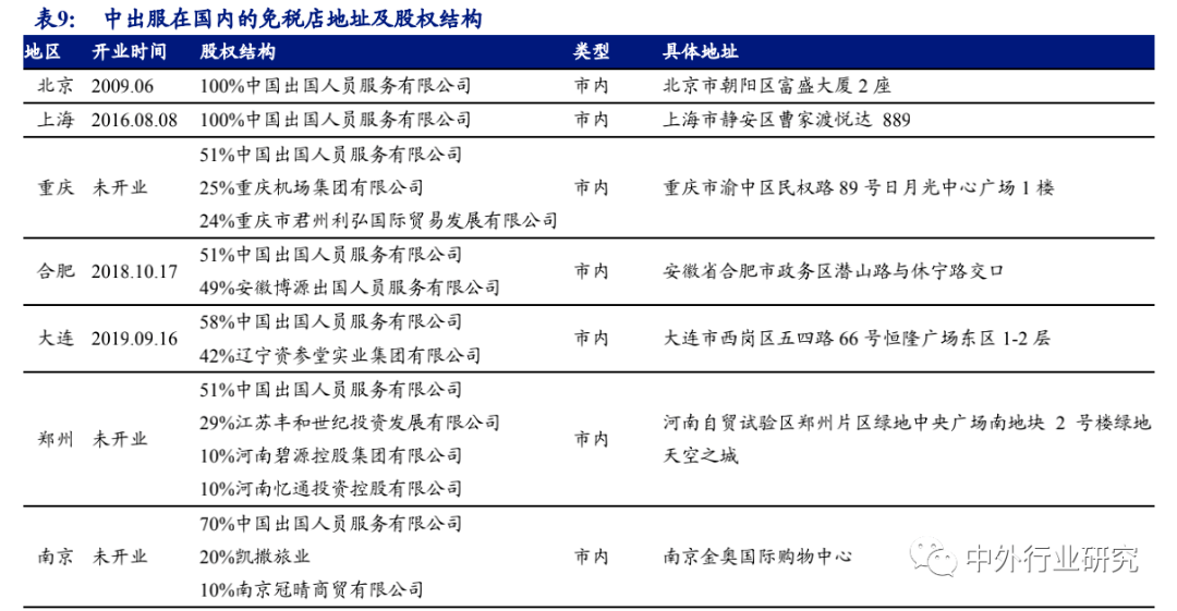 空间广阔|6 张牌照凸显稀缺，免税行业蓄势成“涨”，空间广阔