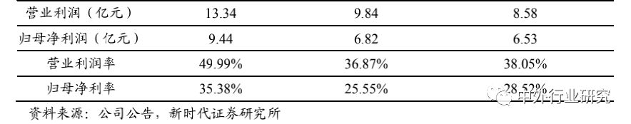 空间广阔|6 张牌照凸显稀缺，免税行业蓄势成“涨”，空间广阔