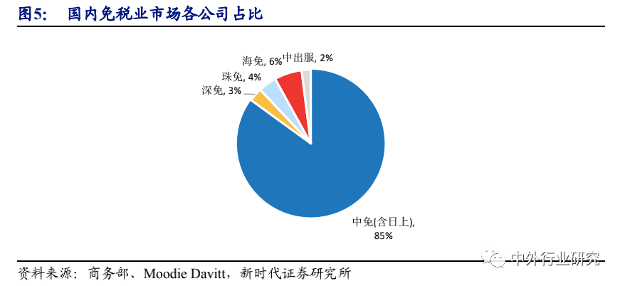 空间广阔|6 张牌照凸显稀缺，免税行业蓄势成“涨”，空间广阔