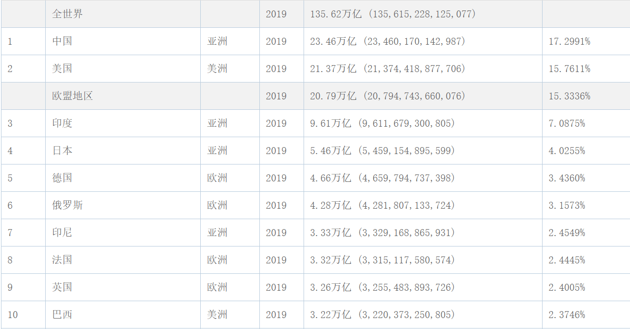 1976年中国和印度gdp排名_印度4至6月GDP同比跌23.9 成世界第二差 第一是美国(2)