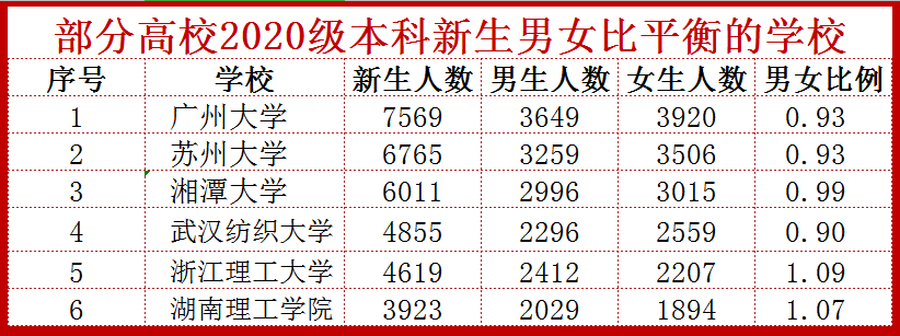 其中,湘潭大学男女比接近1:1,男女比例最为平衡.