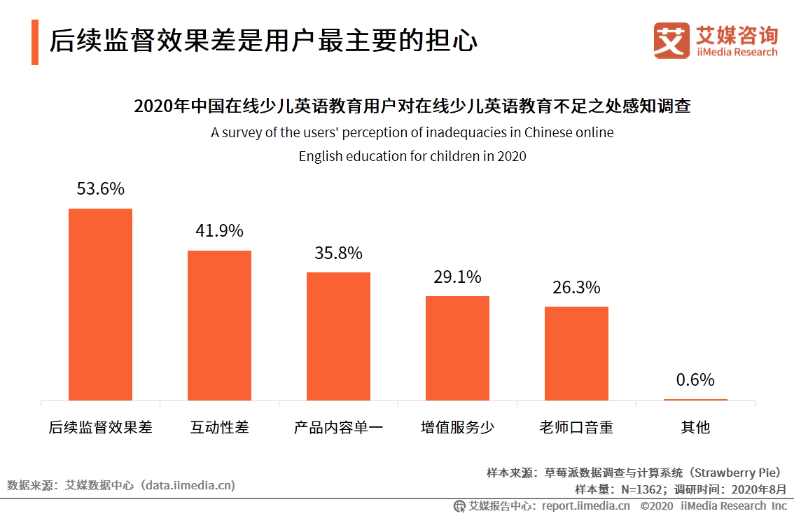 教育|艾媒咨询|2020上半年中国在线少儿英语教育行业研究报告