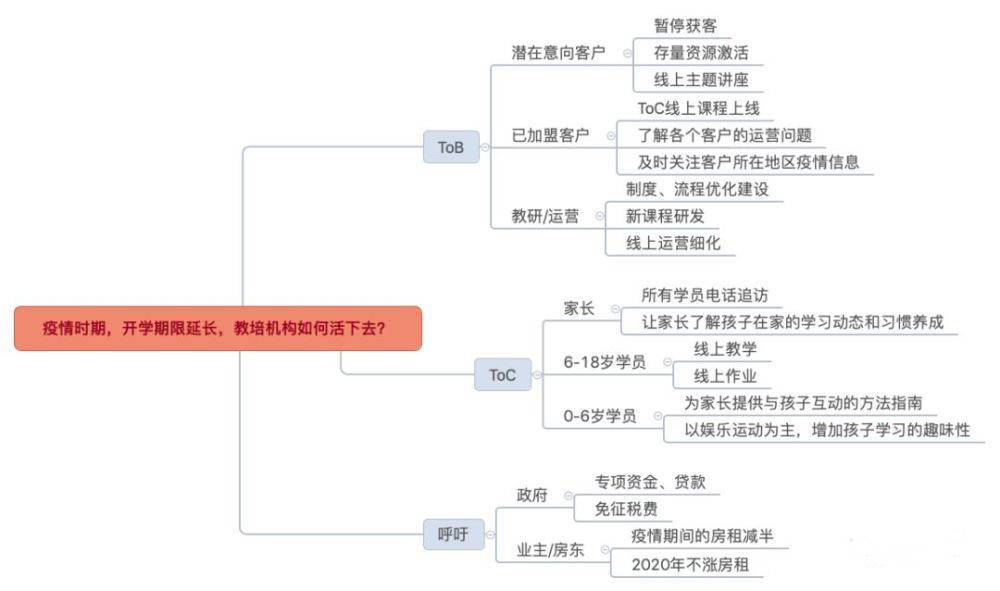 疫情|后疫情时代下教育机构如何活下来？