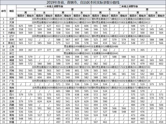 毕业|“躺着”当公务员！比很多985都值考上这6所大学