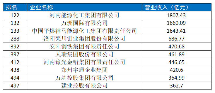 集团|2020中国企业榜单陆续出炉，河南多家企业“上榜”