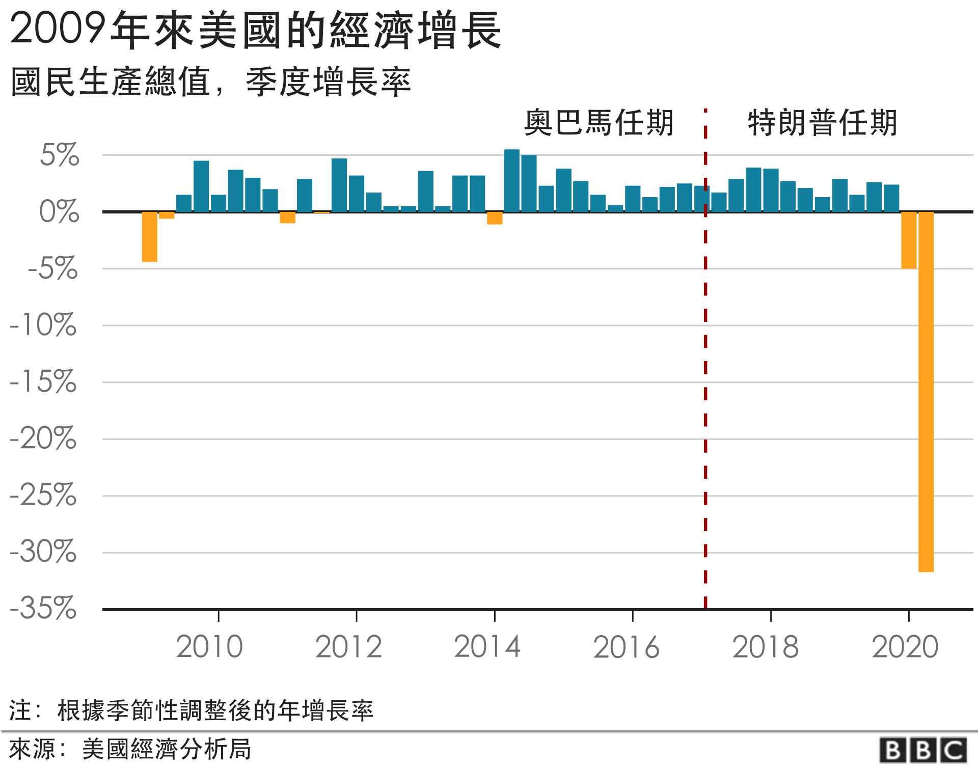 美国特朗普任期内gdp增长率_美国史上最长经济扩张期终结, 特朗普衰退 来了