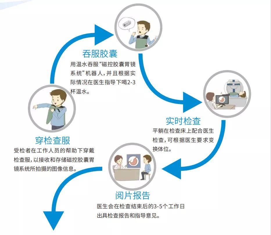 胶囊胃镜是怎么回事痛苦吗