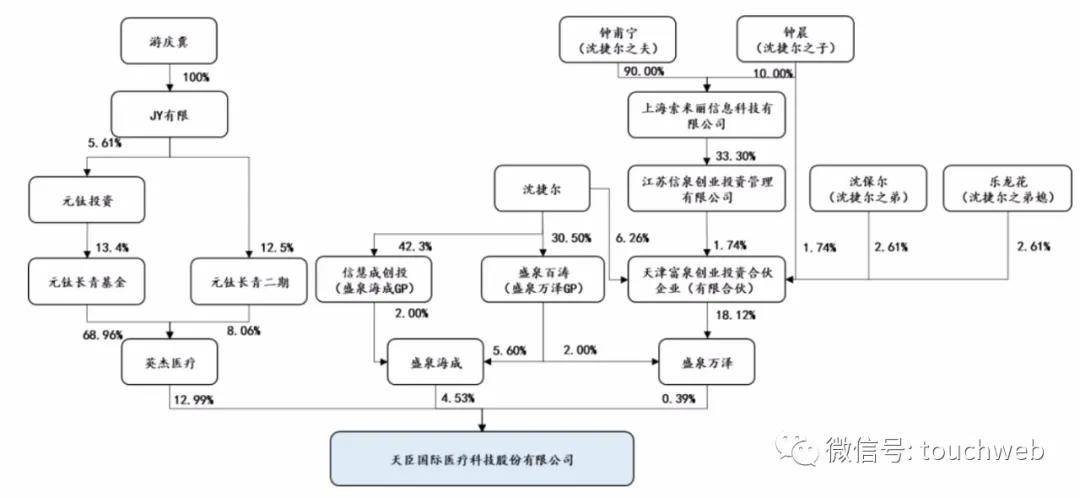 陈望宇|天臣医疗科创板上市：市值33亿 巨人总裁刘伟为第四大股东