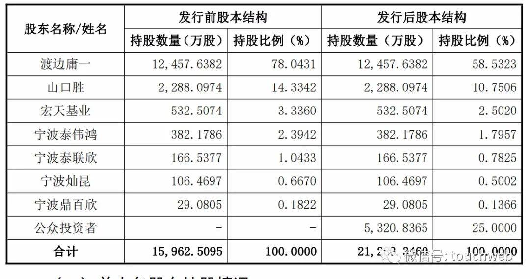 电子|原创伟时电子上交所上市：市值34亿 实控人为日本人渡边庸一