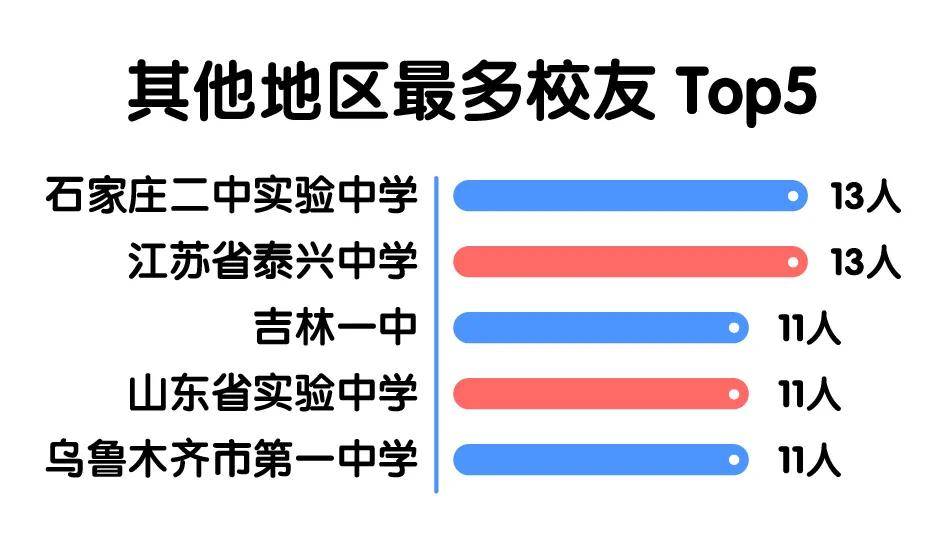 生源|读哪些高中更容易上知名大学？2020各个大学录取生源盘点出炉！