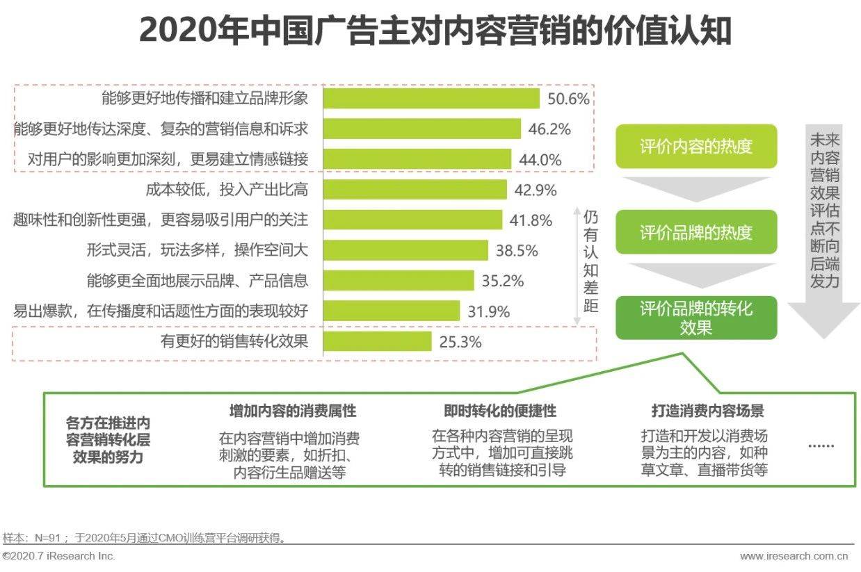 艾瑞直播分享課：做內容營銷，找對運營方法和策略有效提升轉化效果 科技 第29張