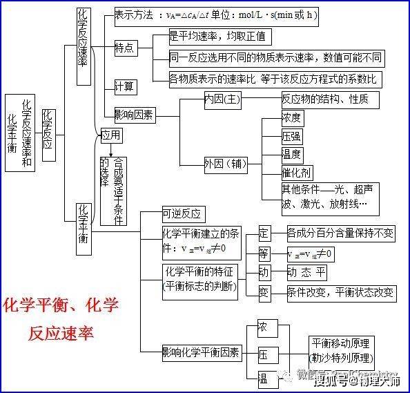 大师一百——高中化学超全思维导图归纳,学霸都在用!