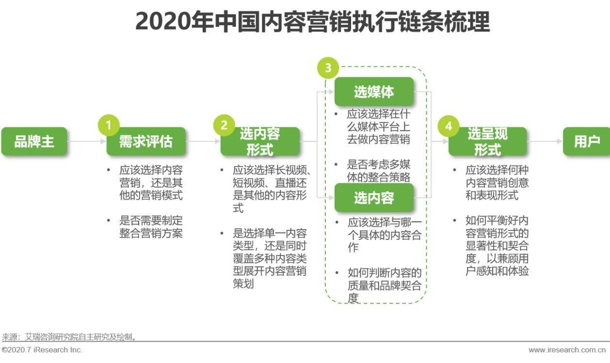 艾瑞直播分享課：做內容營銷，找對運營方法和策略有效提升轉化效果 科技 第18張