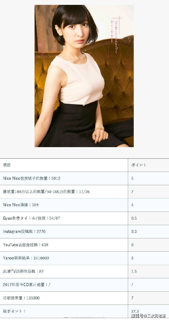 6:佐仓绫音7:竹达彩奈8:早见沙织9:茅野爱衣10:户松遥那么,top10都有