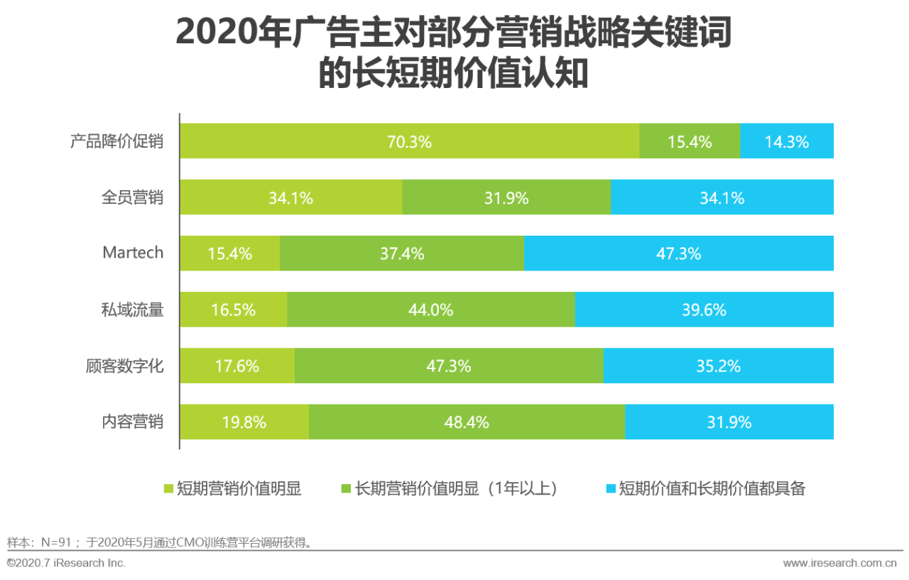 艾瑞直播分享課：做內容營銷，找對運營方法和策略有效提升轉化效果 科技 第9張