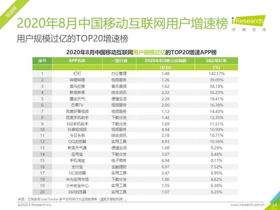 8月流量報告｜2020年中國移動互聯網流量月度分析報告 科技 第34張