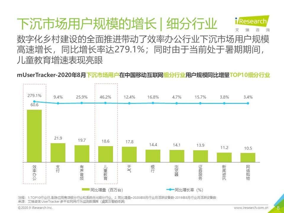 8月流量報告｜2020年中國移動互聯網流量月度分析報告 科技 第8張