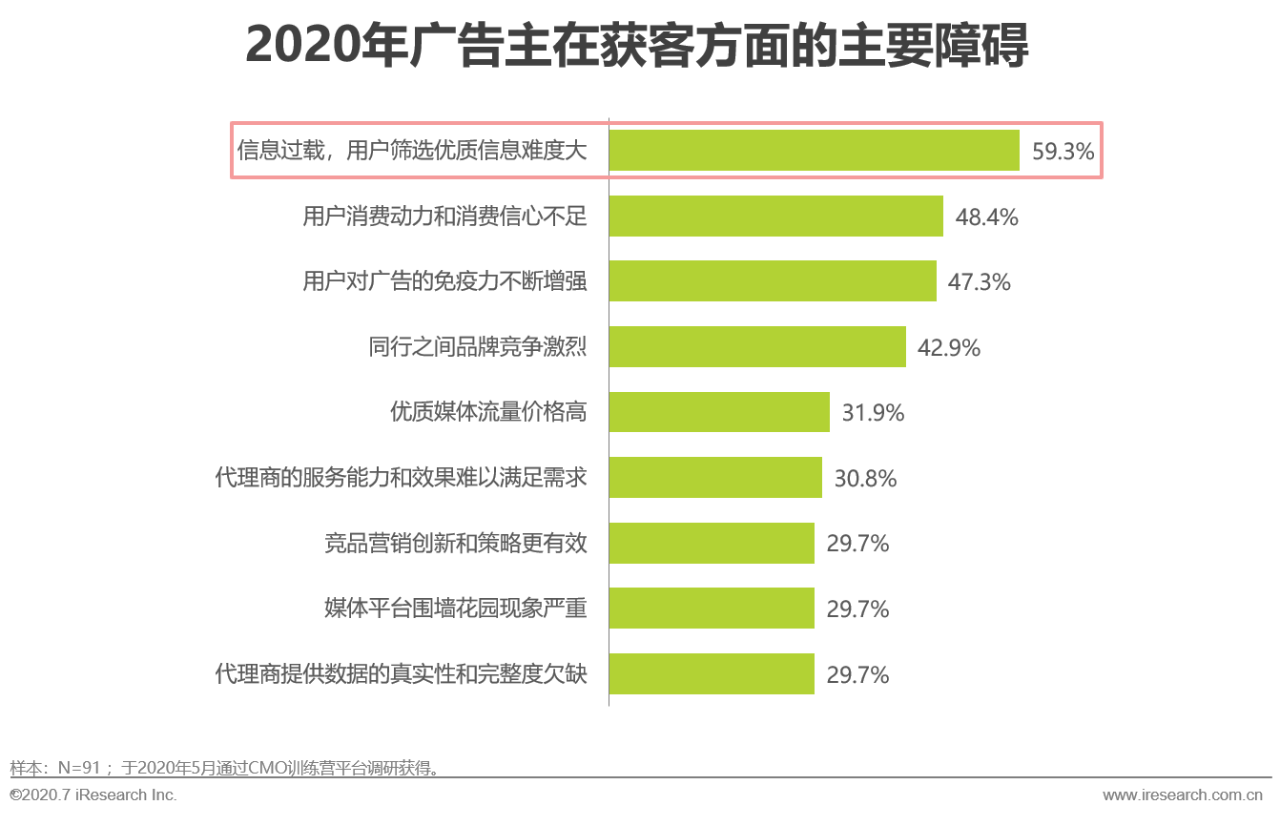 艾瑞直播分享課：做內容營銷，找對運營方法和策略有效提升轉化效果 科技 第10張