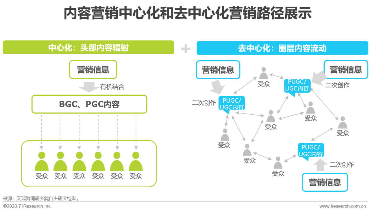 艾瑞直播分享課：做內容營銷，找對運營方法和策略有效提升轉化效果 科技 第7張