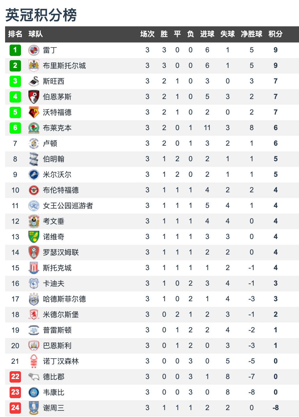 英冠第3轮积分榜：雷丁布城同获3连胜领跑，谢周三输球-8分垫底_手机搜狐网