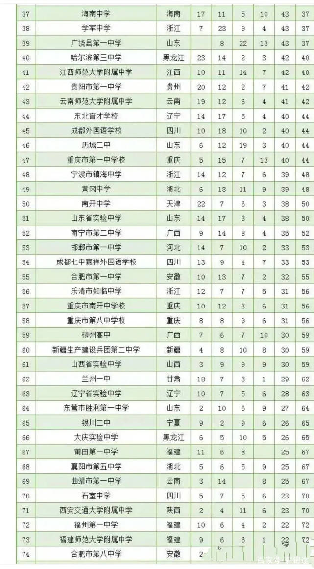 排名初中高中_初中女生照片