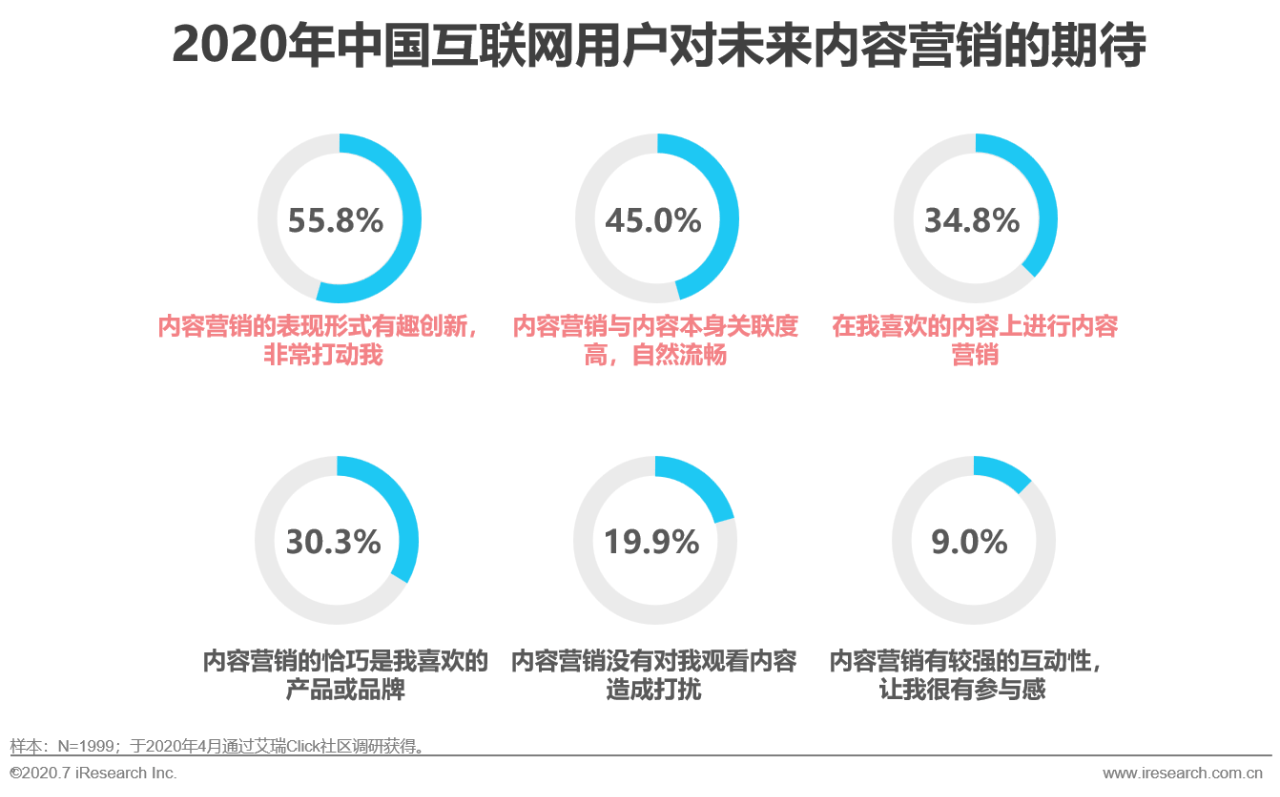 艾瑞直播分享課：做內容營銷，找對運營方法和策略有效提升轉化效果 科技 第16張