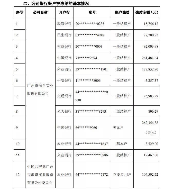 20.74%；同时，公司有12个银行账户被冻结，被冻结的资金余额合计256.8万元。▍截自广州浪奇公