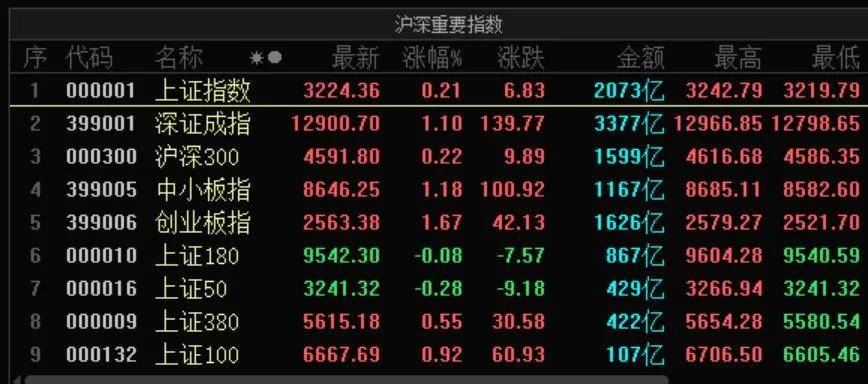 行业板块|A股三大指数收涨： 军工股大涨