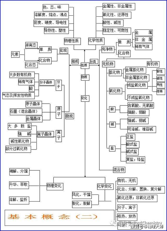 大师一百——高中化学超全思维导图归纳,学霸都在用!