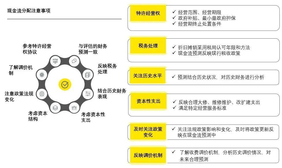 王琰|【安永观察】王琰：公募REITs——基础设施项目中基金可供分配金额测算解析
